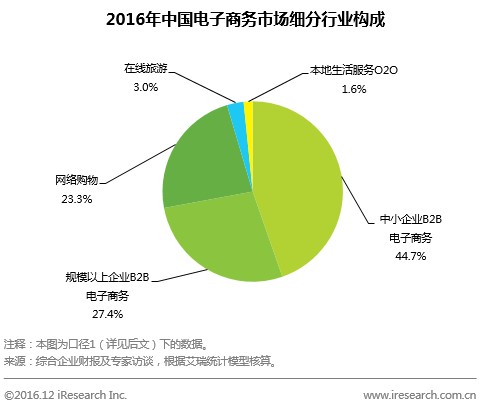 B2B電商市場增勢迅猛 寶付提供定制解決方案 title=